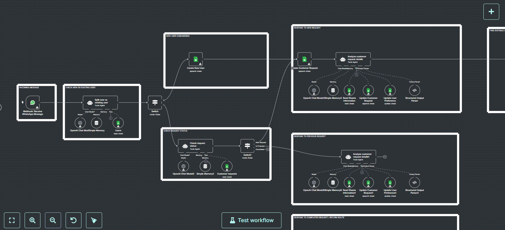 N8N E-commerce Automation Workflow
